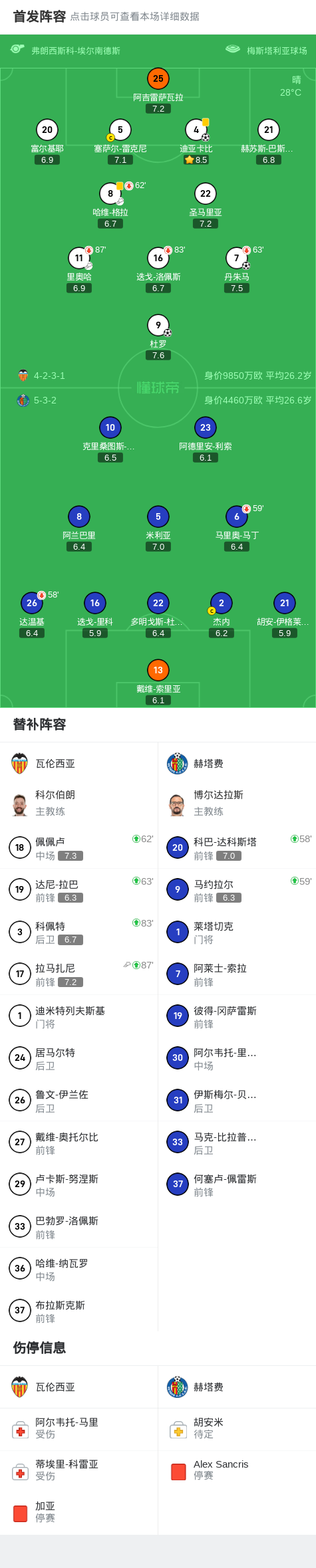 关于瓦伦西亚主场取胜,终结赫塔费不败纪录的信息 关于瓦伦西亚主场取胜,终结赫塔费不败纪录的信息