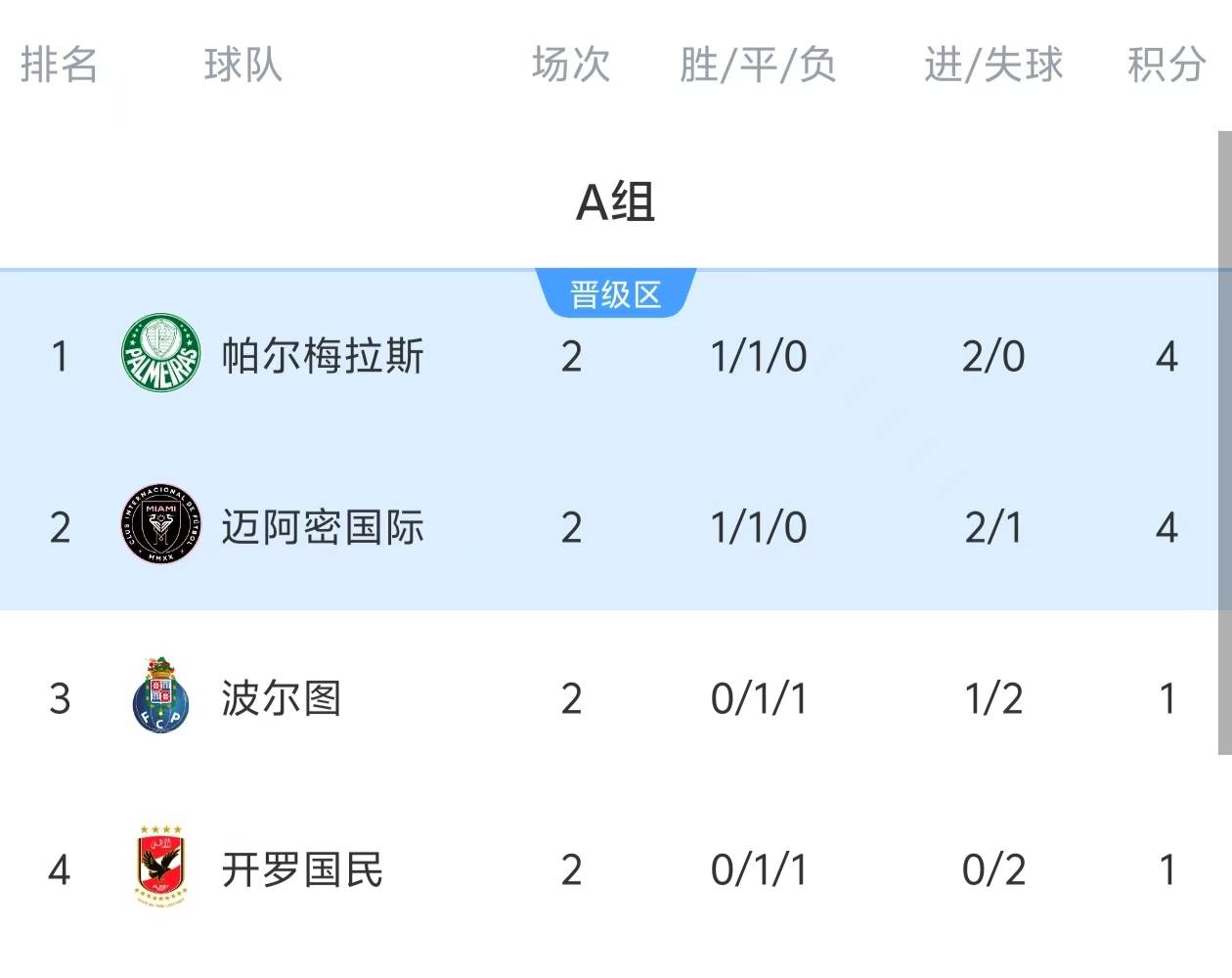 利物浦2-1逆转波尔图,小组出线前景堪忧! 利物浦2-1逆转波尔图,小组出线前景堪忧!